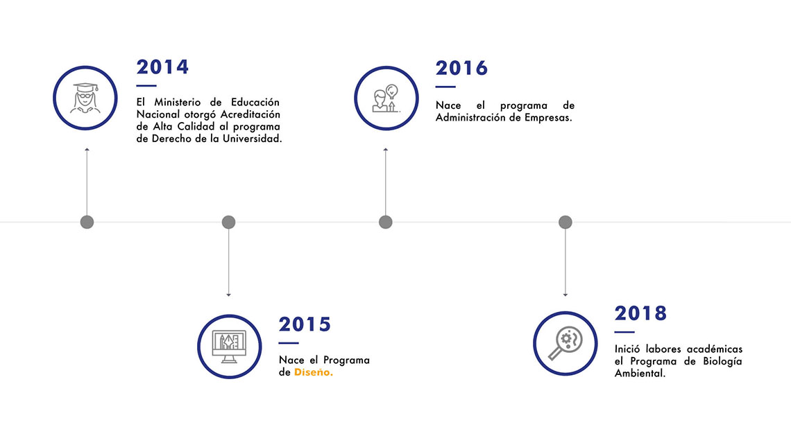 Diapositiva 7. Imagen sobre los avances a 2019 que ha realizado Unibagué