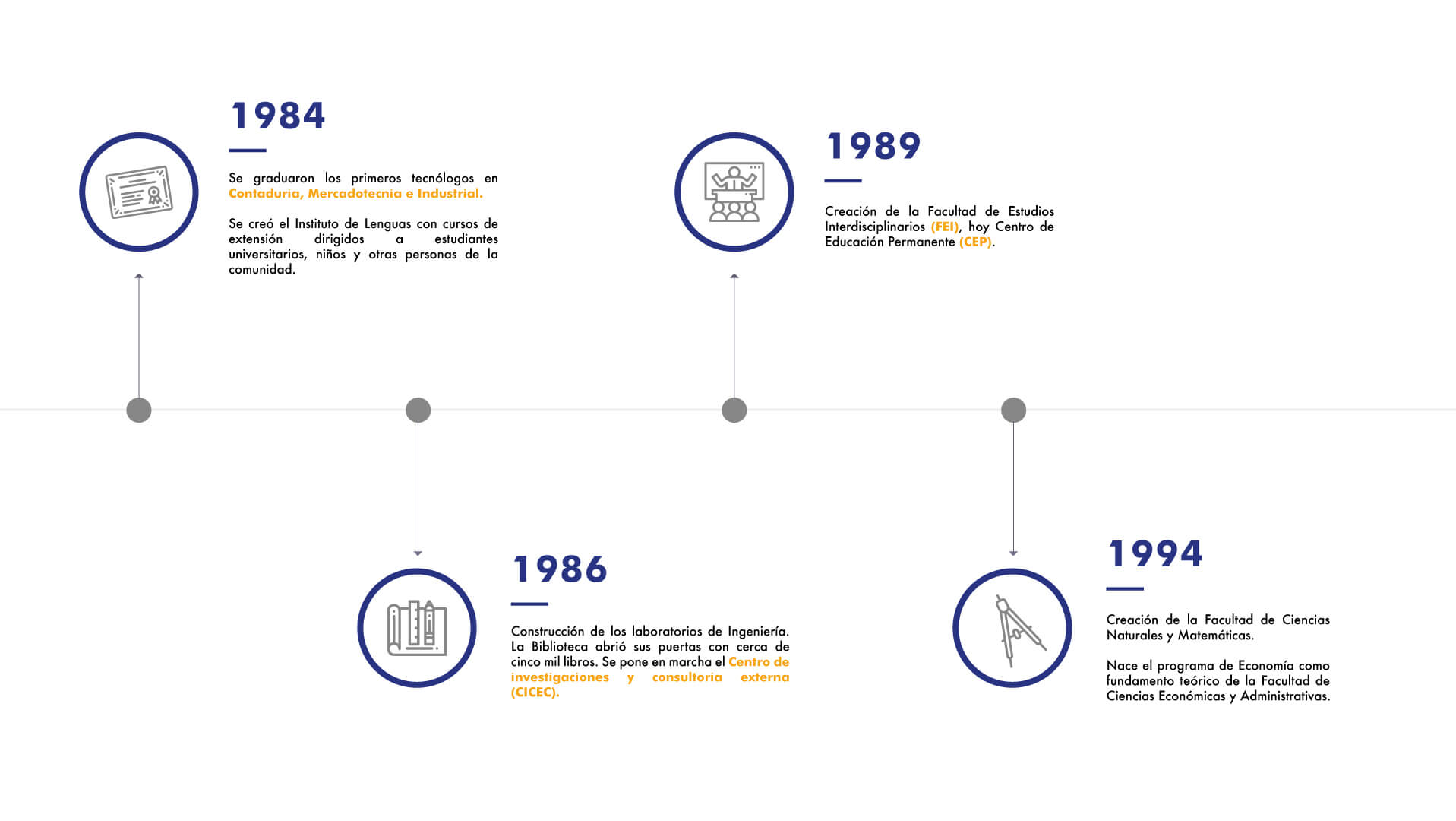 Diapositiva 2. Imagen sobre los acontecimientos de 1984, 1986.1989 y 1994 construcción de laboratorios y apertura de la biblioteca